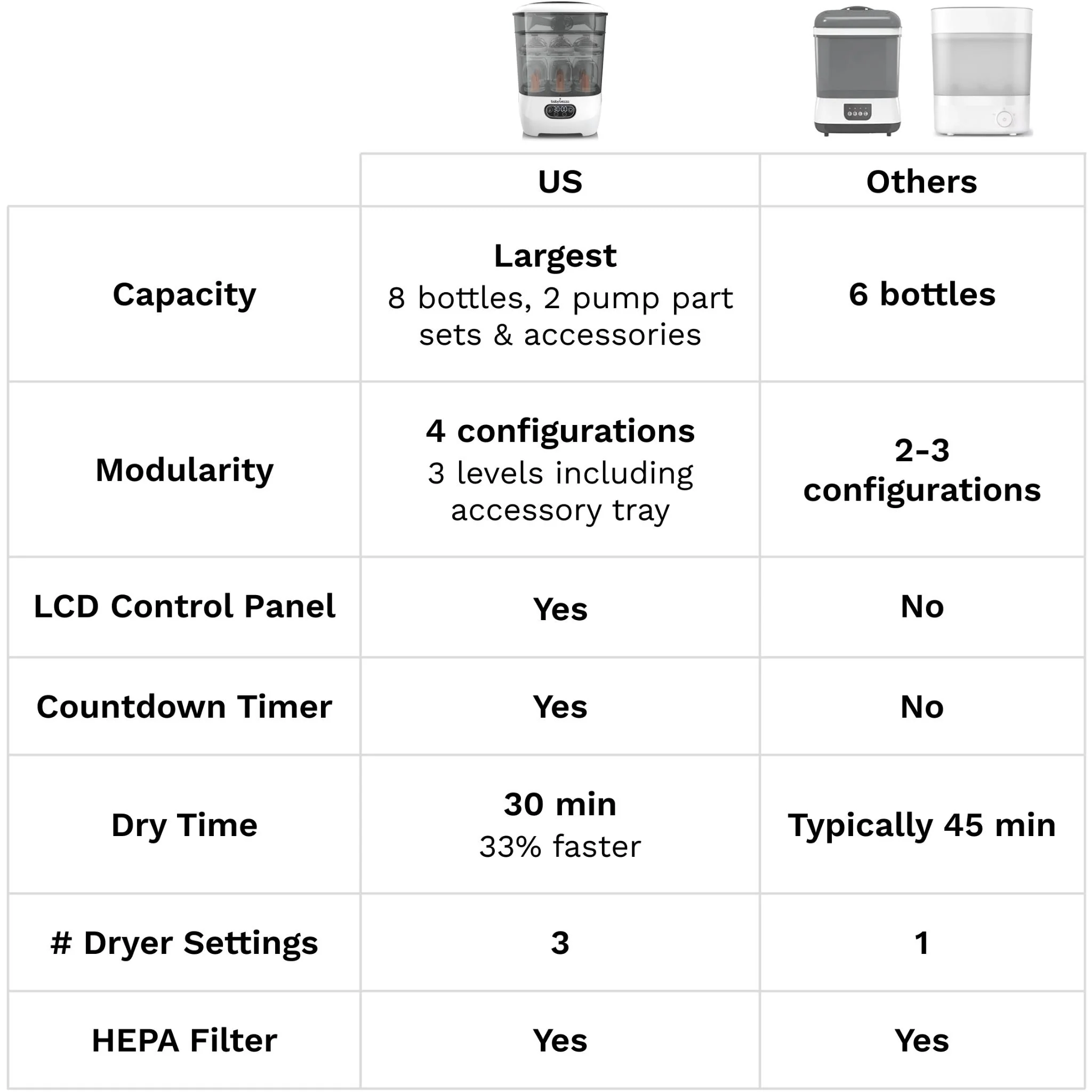 Baby Brezza One Step Sterilizer & Dryer Advanced - Image 9