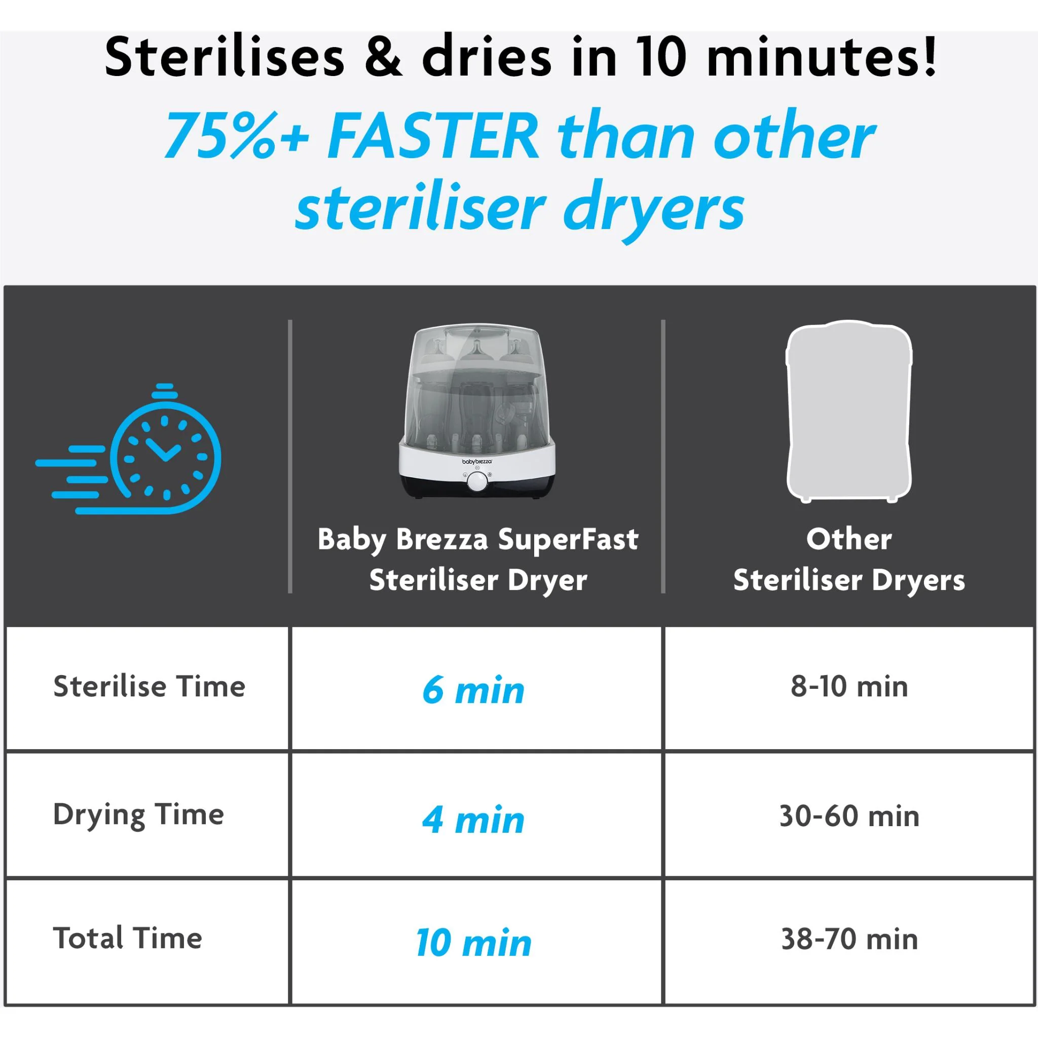 Baby Brezza Superfast Sterilizer Dryer - Image 2