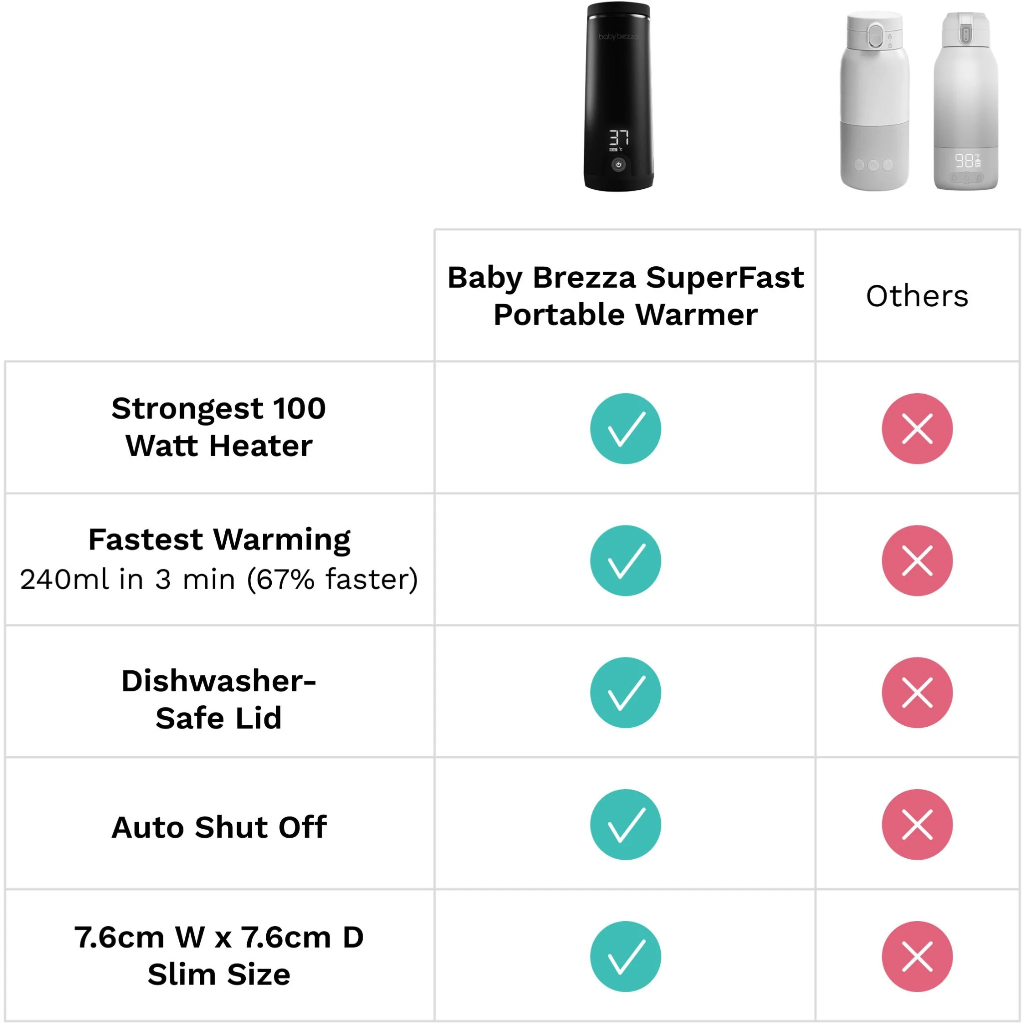 Baby Brezza uperfast Portable Bottle Warmer (Black) - Image 8