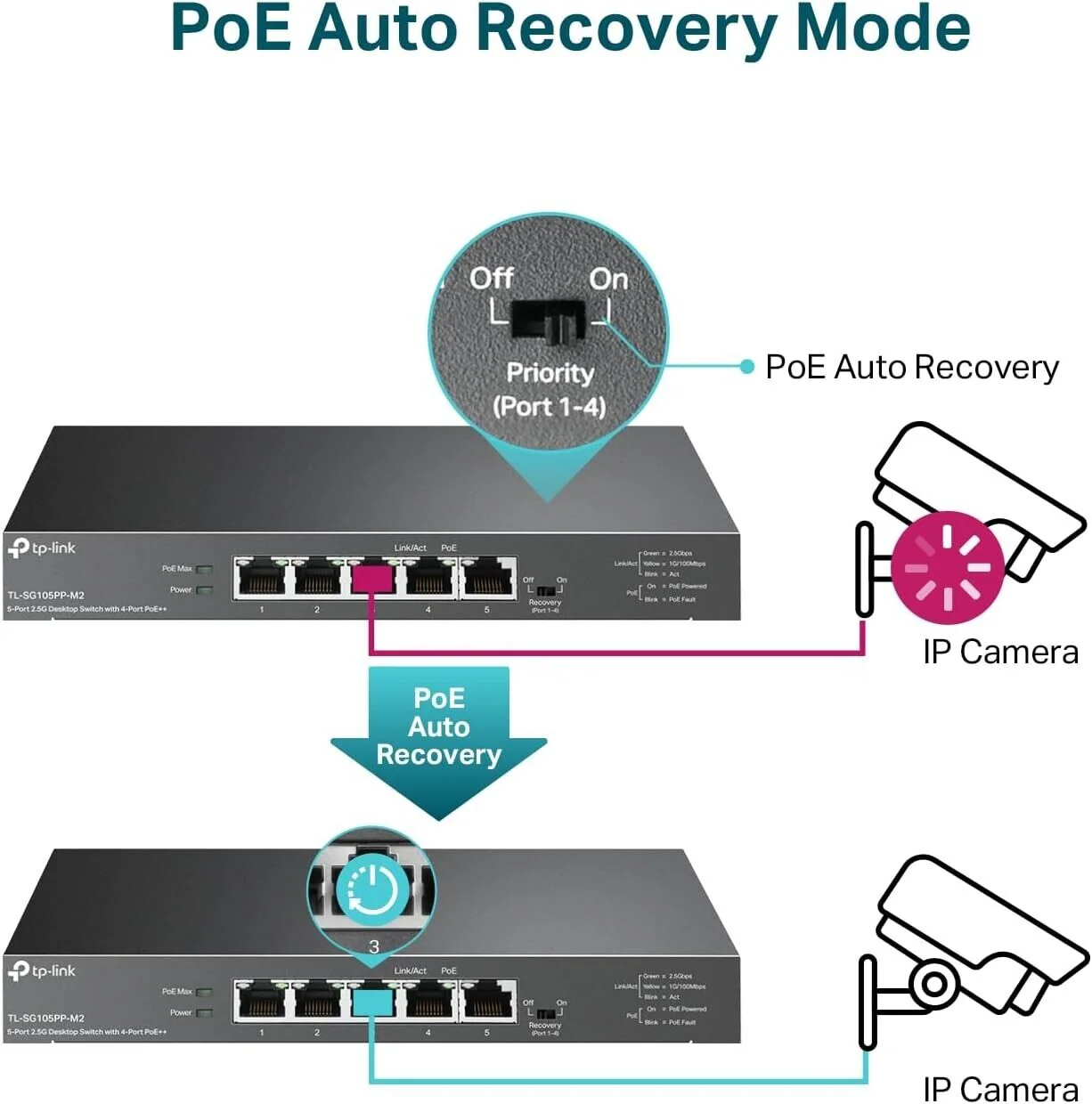 TP-Link TL-SG105PP-M2 5-Port 2.5G Desktop Switch with 4-Port PoE++ - Image 5